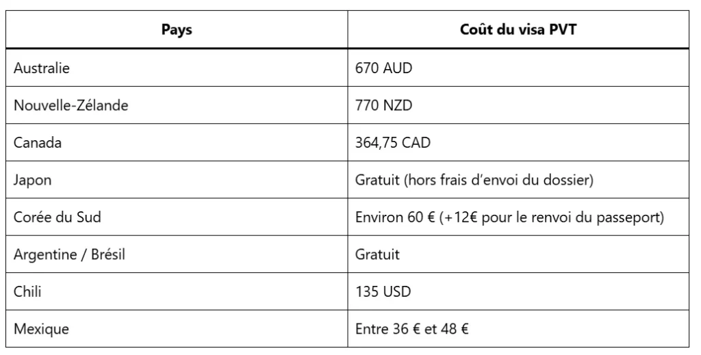 économies PVT