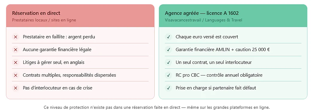 comparatif sécurité financière réservation directe vs agence PVT agréée Visavacancestravail